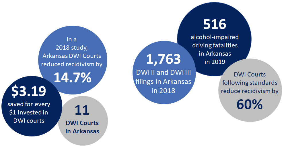 DWI Court Arkansas Judiciary
